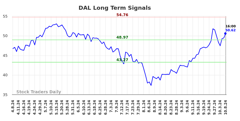 DAL Long Term Analysis for October 8 2024