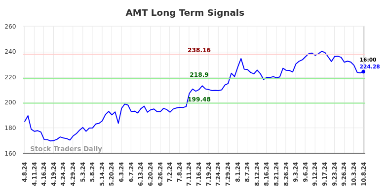 AMT Long Term Analysis for October 8 2024