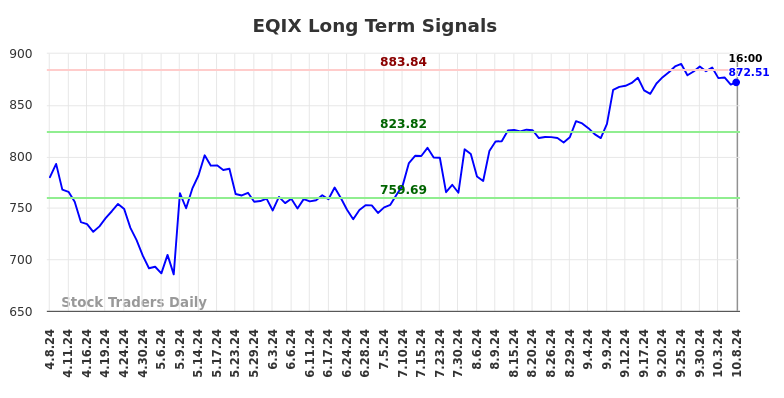 EQIX Long Term Analysis for October 8 2024 EQIX Long Term Analysis for October 8 2024