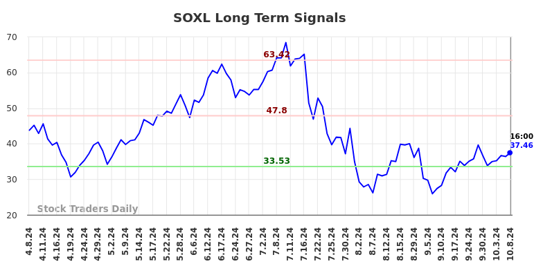 SOXL Long Term Analysis for October 8 2024