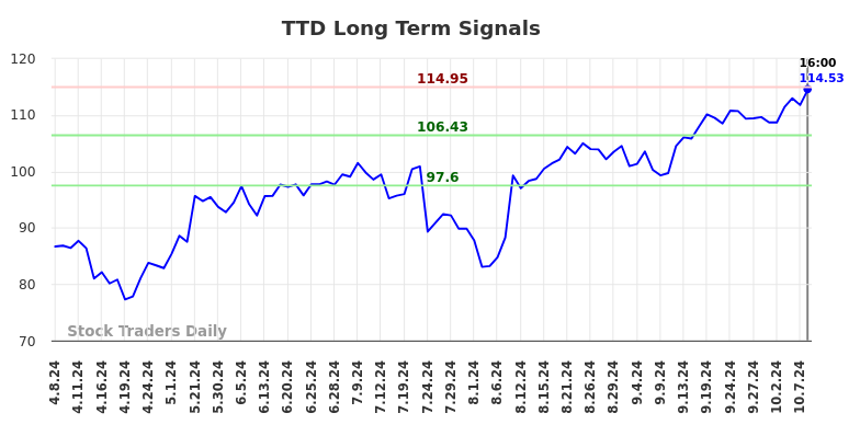 TTD Long Term Analysis for October 8 2024