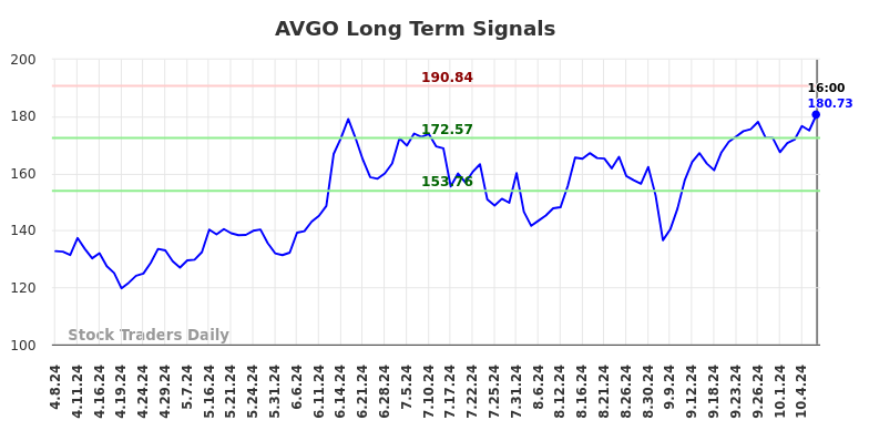 AVGO Long Term Analysis for October 8 2024