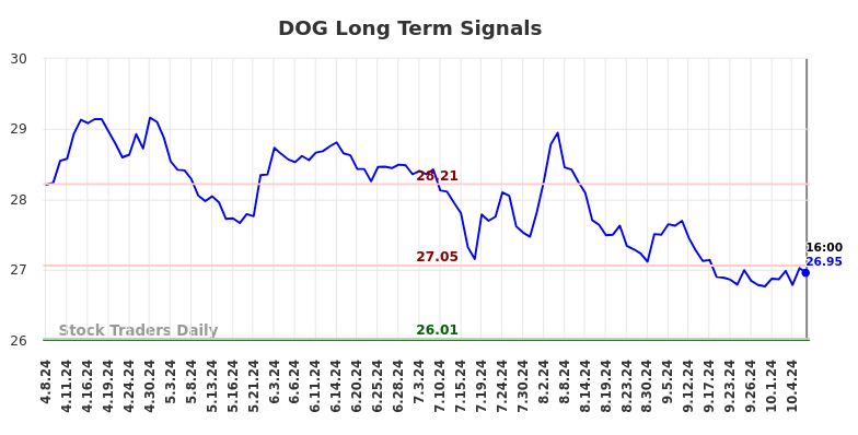 DOG Long Term Analysis for October 8 2024