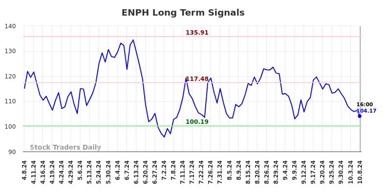 ENPH Long Term Analysis for October 8 2024