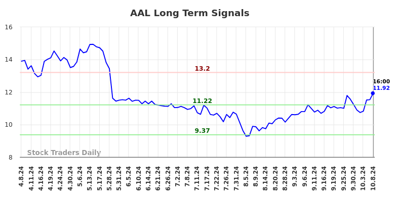 AAL Long Term Analysis for October 8 2024