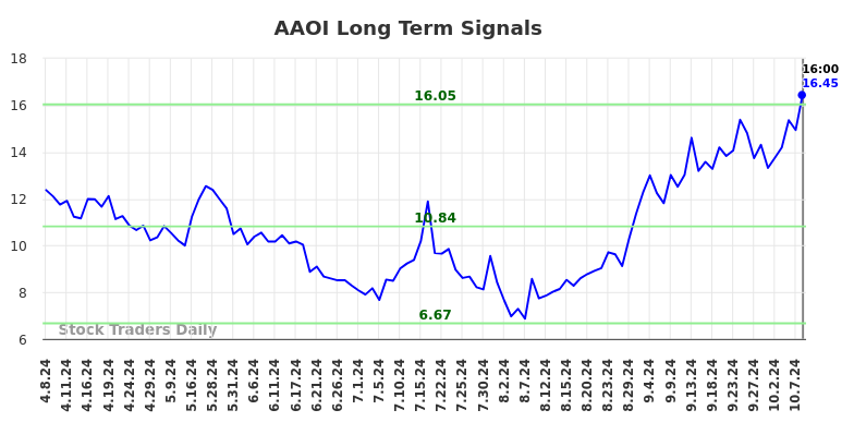 AAOI Long Term Analysis for October 8 2024