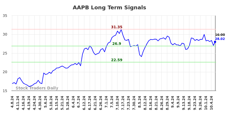 AAPB Long Term Analysis for October 8 2024