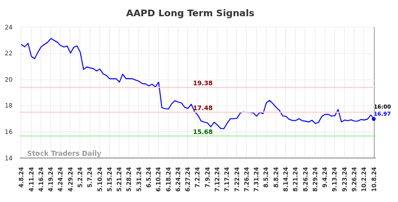 AAPD Long Term Analysis for October 8 2024