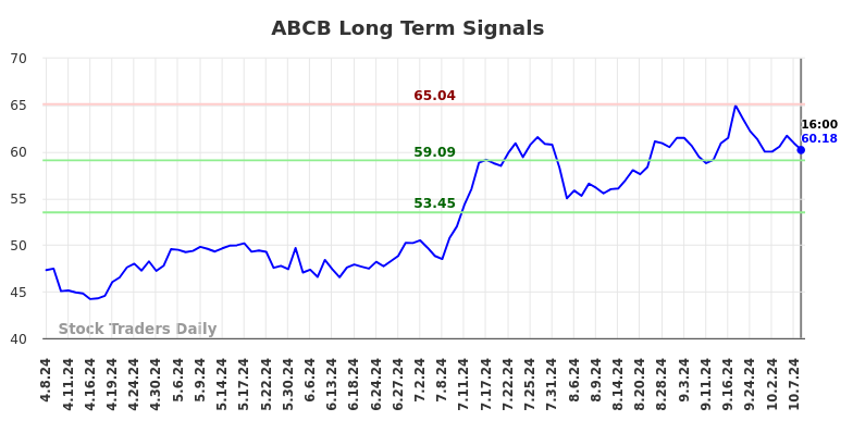 ABCB Long Term Analysis for October 8 2024