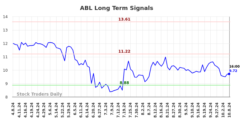 ABL Long Term Analysis for October 8 2024