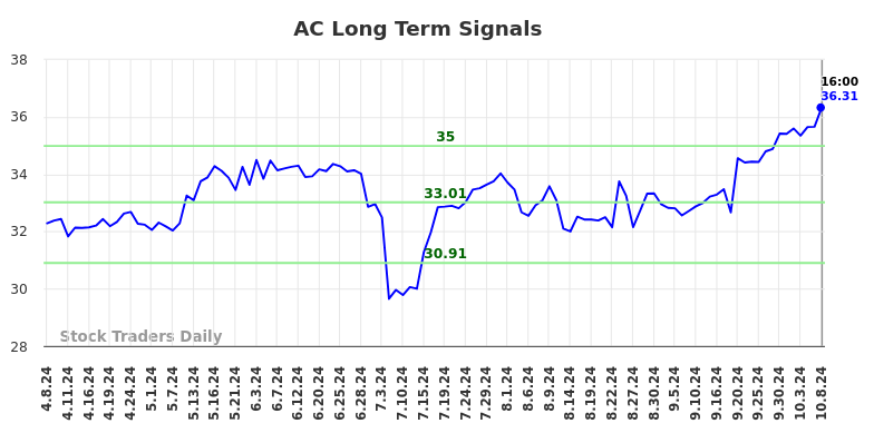 AC Long Term Analysis for October 8 2024