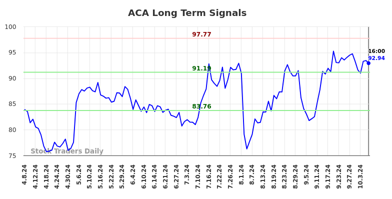 ACA Long Term Analysis for October 8 2024