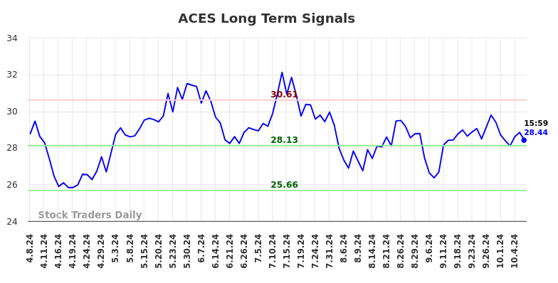 ACES Long Term Analysis for October 8 2024