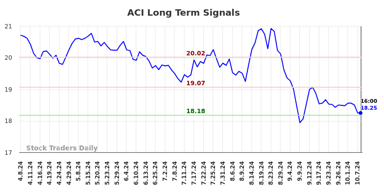 ACI Long Term Analysis for October 8 2024