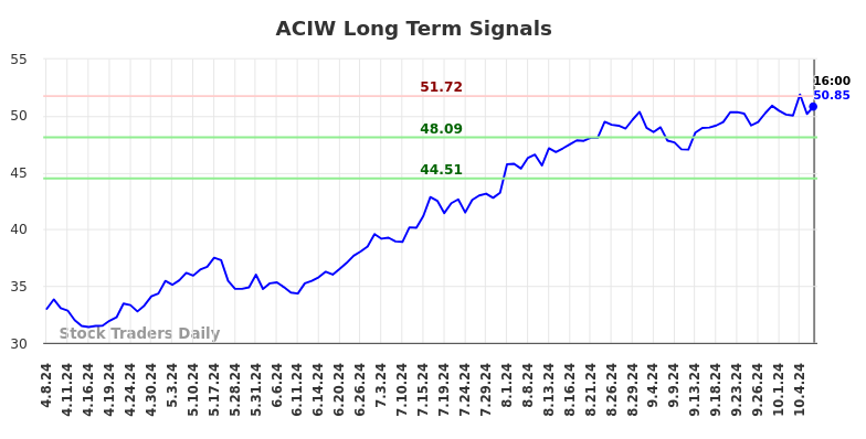 ACIW Long Term Analysis for October 8 2024