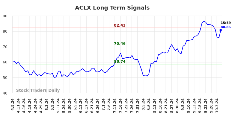 ACLX Long Term Analysis for October 8 2024