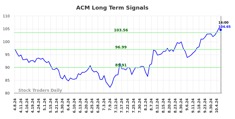 ACM Long Term Analysis for October 8 2024