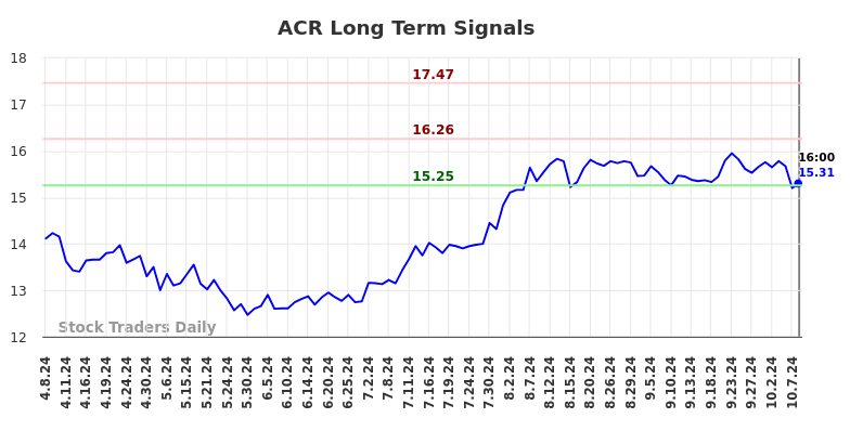 ACR Long Term Analysis for October 9 2024