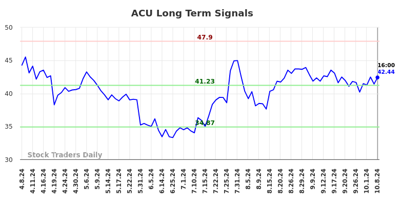 ACU Long Term Analysis for October 9 2024 ACU Long Term Analysis for October 9 2024