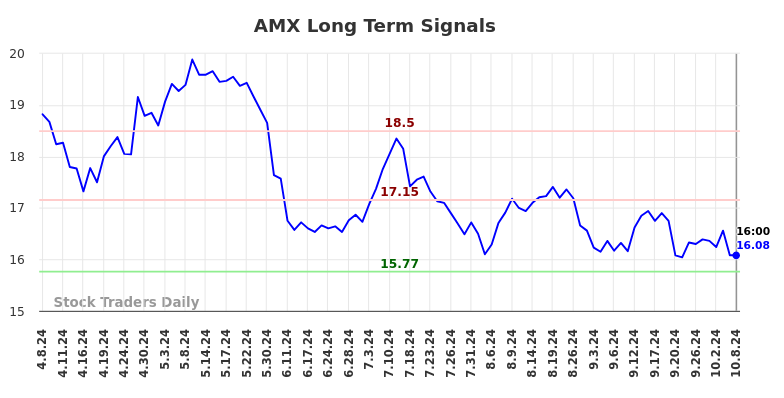 AMX Long Term Analysis for October 9 2024