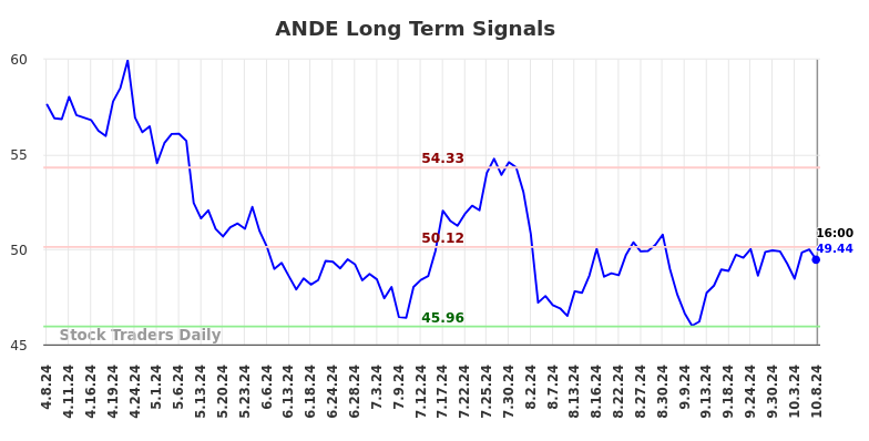 ANDE Long Term Analysis for October 9 2024