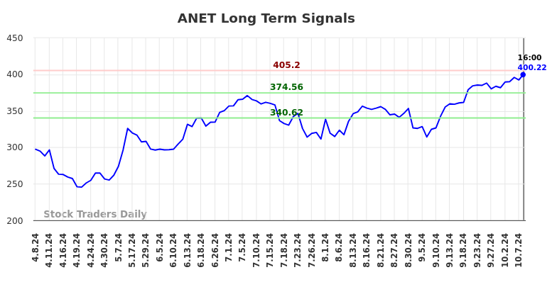 ANET Long Term Analysis for October 9 2024