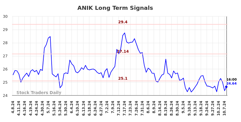 ANIK Long Term Analysis for October 9 2024