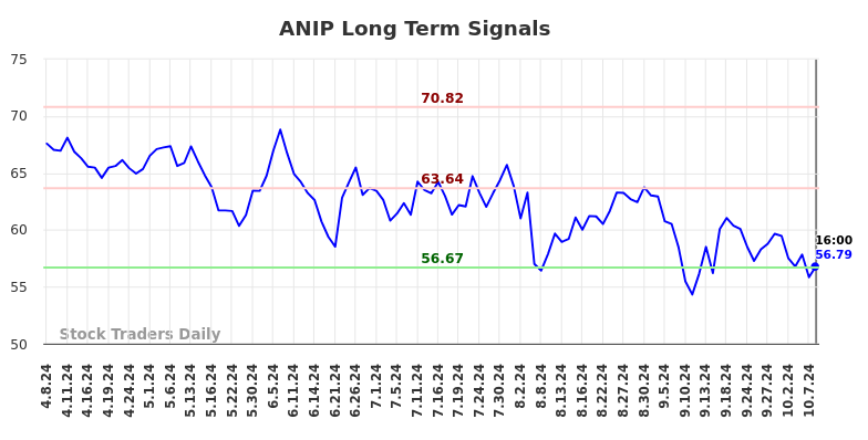 ANIP Long Term Analysis for October 9 2024