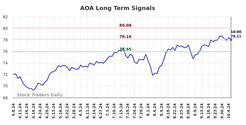 AOA Long Term Analysis for October 9 2024