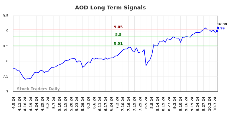 AOD Long Term Analysis for October 9 2024