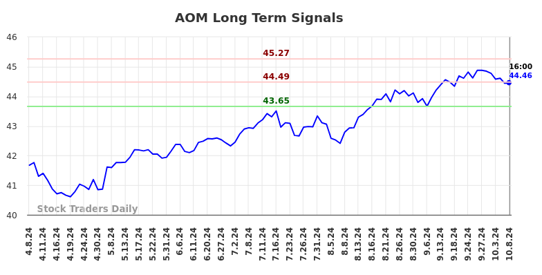 AOM Long Term Analysis for October 9 2024