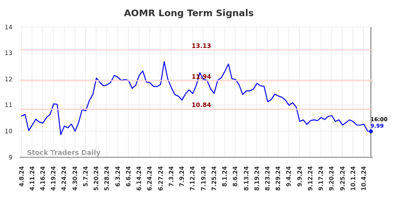 AOMR Long Term Analysis for October 9 2024