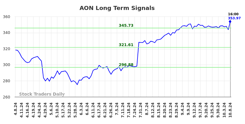 AON Long Term Analysis for October 9 2024