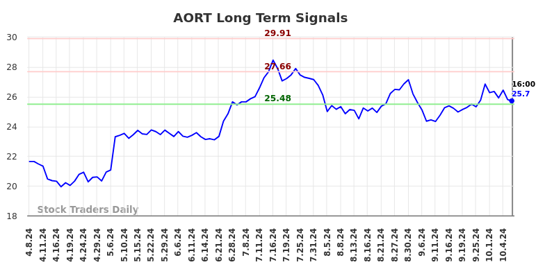 AORT Long Term Analysis for October 9 2024