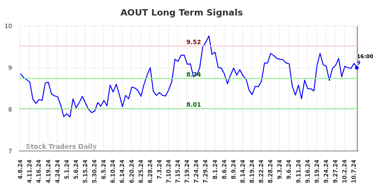 AOUT Long Term Analysis for October 9 2024