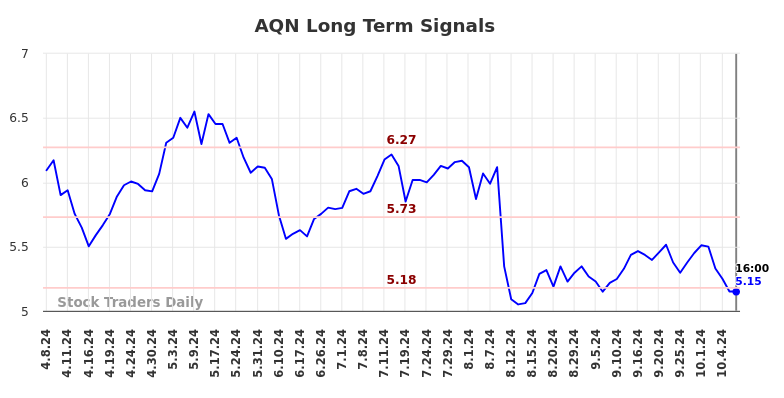 AQN Long Term Analysis for October 9 2024 AQN Long Term Analysis for October 9 2024
