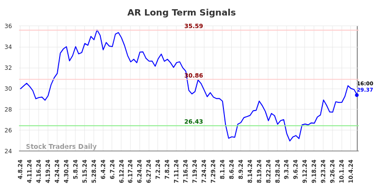 AR Long Term Analysis for October 9 2024