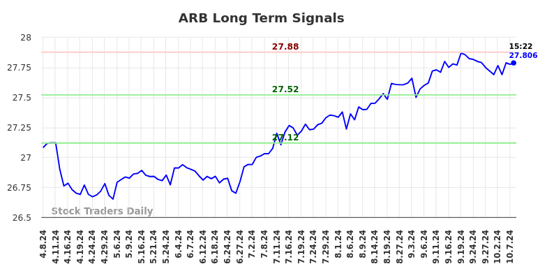 ARB Long Term Analysis for October 9 2024