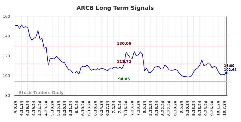 ARCB Long Term Analysis for October 9 2024