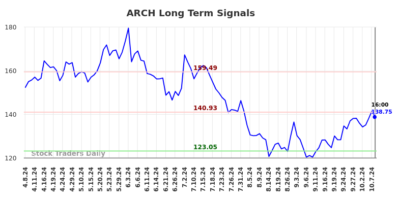 ARCH Long Term Analysis for October 9 2024