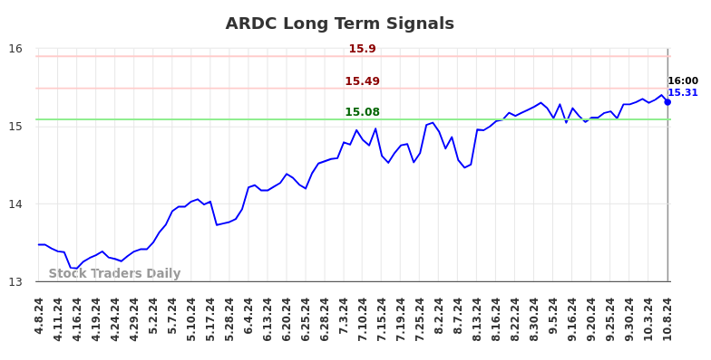 ARDC Long Term Analysis for October 9 2024