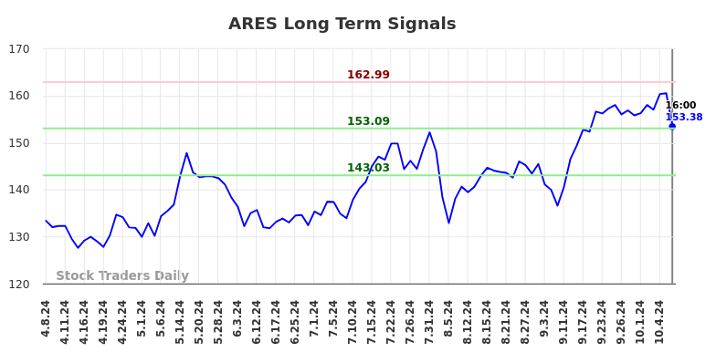 ARES Long Term Analysis for October 9 2024