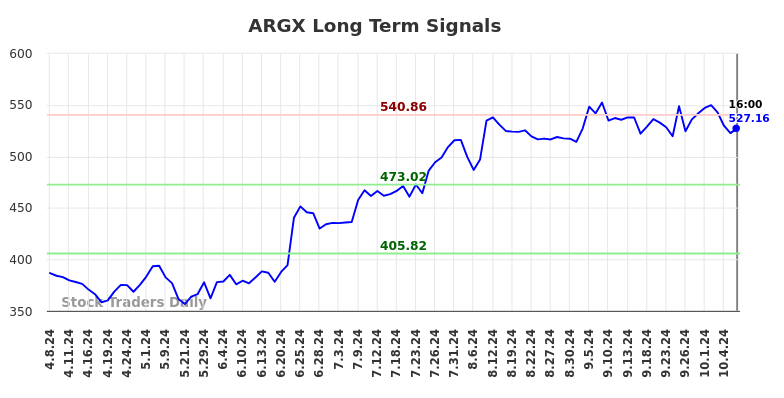 ARGX Long Term Analysis for October 9 2024