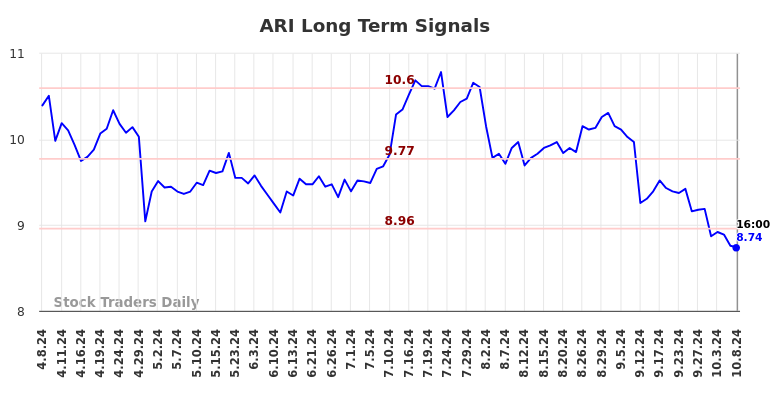 ARI Long Term Analysis for October 9 2024