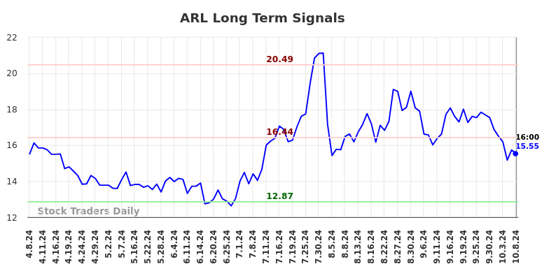 ARL Long Term Analysis for October 9 2024