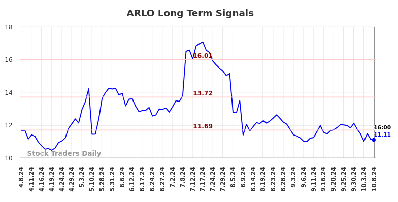 ARLO Long Term Analysis for October 9 2024