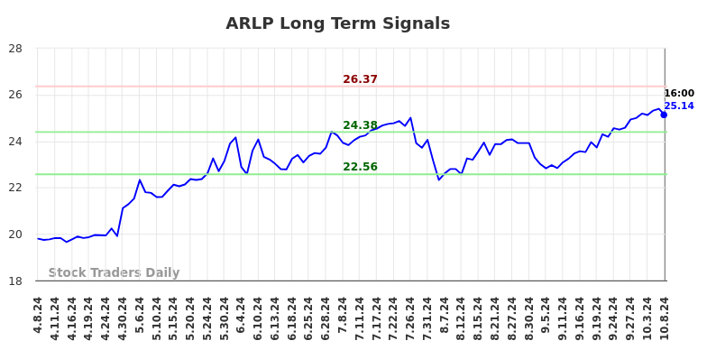 ARLP Long Term Analysis for October 9 2024