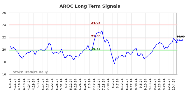 AROC Long Term Analysis for October 9 2024