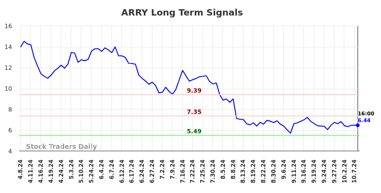 ARRY Long Term Analysis for October 9 2024