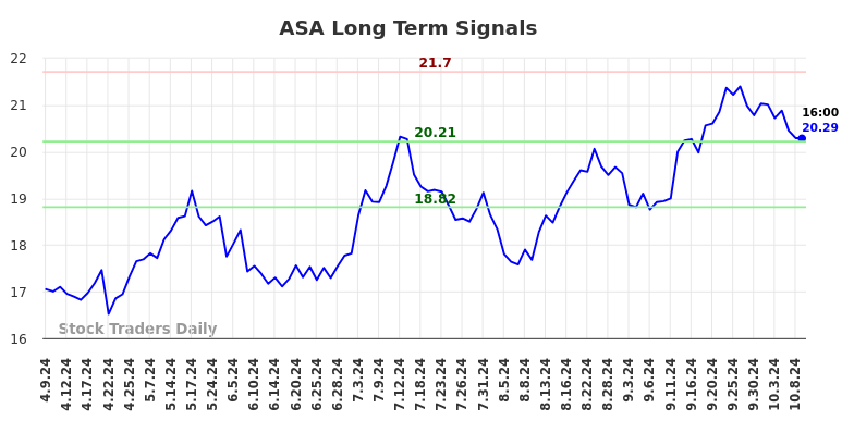 ASA Long Term Analysis for October 9 2024